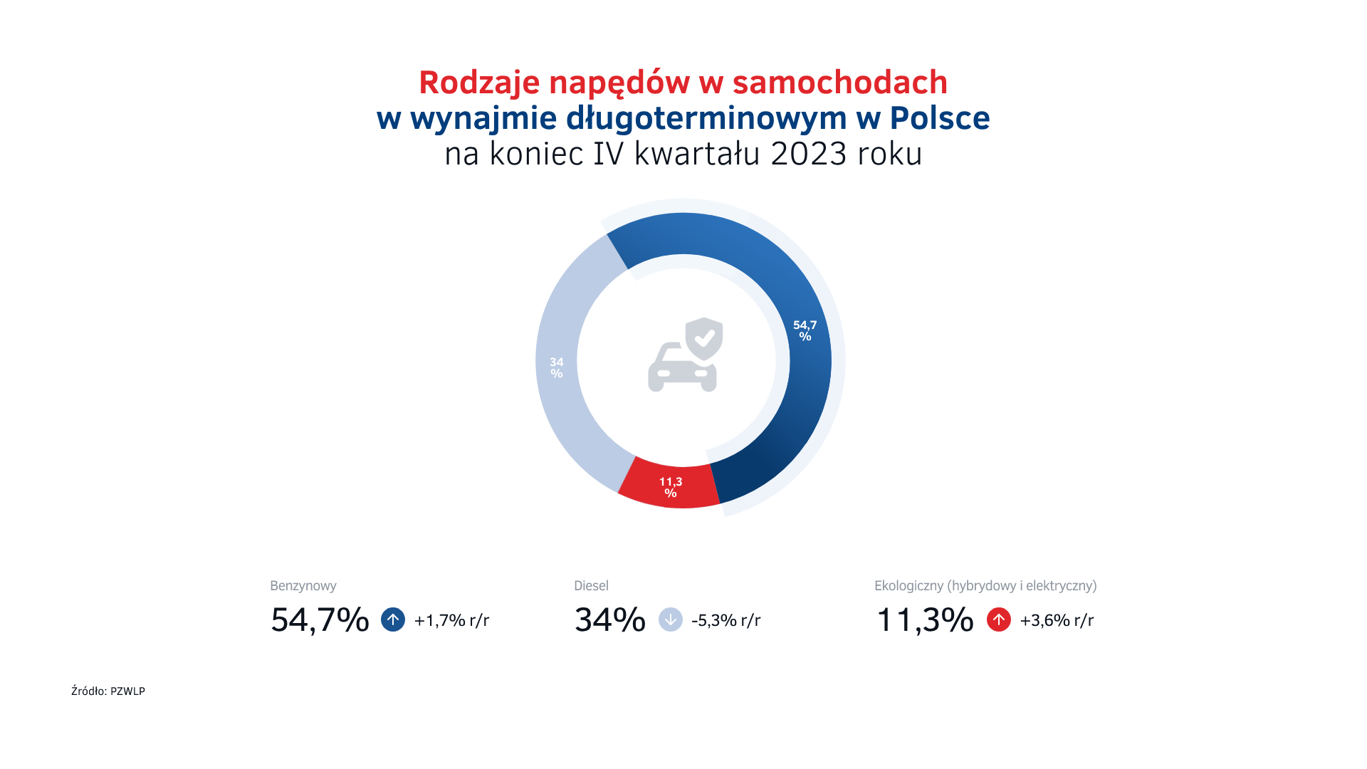 Rodzaje napędów w autach w wynajmie długoterminowym w Polsce na koniec 2023.png